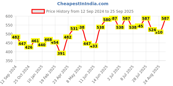 myntra.com Roadster Men Blue Striped Pure Cotton T-shirt roadster Price History Graph from 12 Sep 2024 to 25 Sep 2025