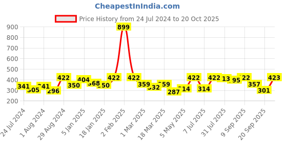 myntra.com Roadster Men Blue Striped Round Neck Pure Cotton T-shirt roadster Price History Graph from 24 Jul 2024 to 20 Oct 2025