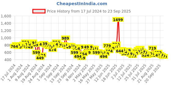myntra.com Roadster Men Blue Super Skinny Fit Light Fade Stretchable Jeans roadster Price History Graph from 17 Jul 2024 to 23 Sep 2025
