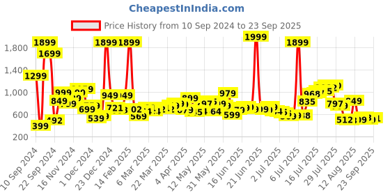 myntra.com Roadster Men Blue Super Skinny Fit Mid-Rise Low Distress Stretchable Jeans roadster Price History Graph from 10 Sep 2024 to 23 Sep 2025
