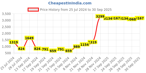 myntra.com Roadster Men Blue Tapered Fit Low Distress Light Fade Stretchable Jeans roadster Price History Graph from 25 Jul 2024 to 30 Sep 2025