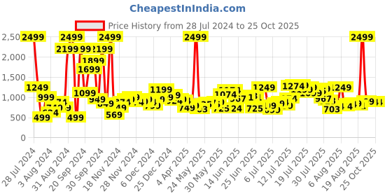 myntra.com Roadster Men Blue Tapered Fit Mid-Rise Clean Look Stretchable Jeans roadster Price History Graph from 28 Jul 2024 to 25 Oct 2025