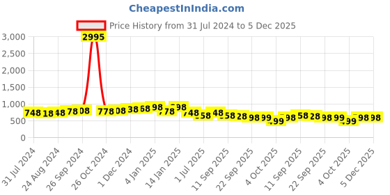 myntra.com Roadster Men Blue Textured Loafers roadster Price History Graph from 31 Jul 2024 to 5 Dec 2025