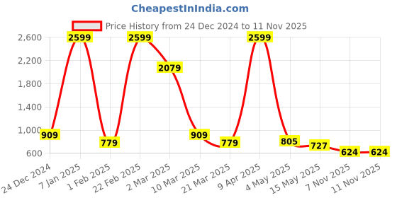 myntra.com Roadster Men Blue Two-Tone Analog Wrist Watch RDM002C roadster Price History Graph from 24 Dec 2024 to 11 Nov 2025