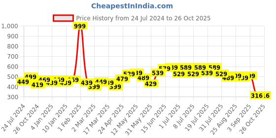 myntra.com Roadster Men Blue Typography Printed Pure Cotton T-shirt roadster Price History Graph from 24 Jul 2024 to 26 Oct 2025