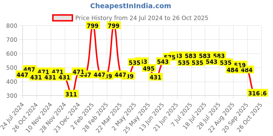 myntra.com Roadster Men Blue Typography Printed Pure Cotton T-shirt roadster Price History Graph from 24 Jul 2024 to 26 Oct 2025
