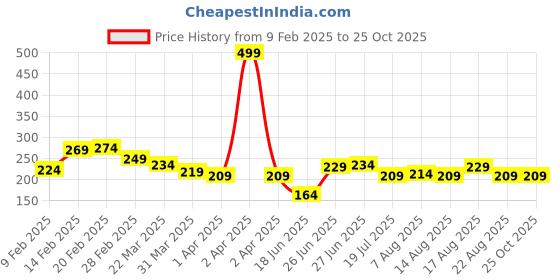 myntra.com Roadster Men Blue Typography Printed Pure Cotton T-shirt roadster Price History Graph from 9 Feb 2025 to 25 Oct 2025