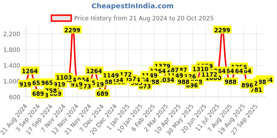 myntra.com Roadster Men Blue Washed Denim Jacket roadster Price History Graph from 21 Aug 2024 to 20 Oct 2025