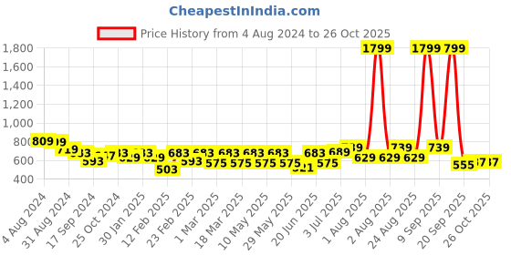 myntra.com Roadster Men Blue Washed Indigo Checked Casual Sustainable Shirt roadster Price History Graph from 4 Aug 2024 to 26 Oct 2025