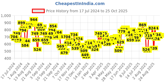 myntra.com Roadster Men Blue Washed Regular Fit Denim Shorts roadster Price History Graph from 17 Jul 2024 to 25 Oct 2025
