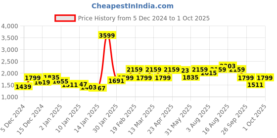 myntra.com Roadster Men Blue White Colourblocked Padded Jacket roadster Price History Graph from 5 Dec 2024 to 1 Oct 2025