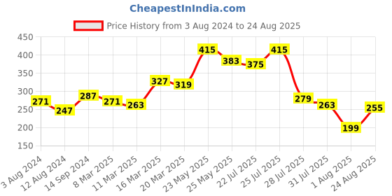 myntra.com Roadster Men Blue  White Printed Round Neck Pure Cotton T-shirt roadster Price History Graph from 3 Aug 2024 to 24 Aug 2025