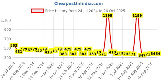 myntra.com Roadster Men Blue  White Striped Polo Collar Pure Cotton T-shirt roadster Price History Graph from 24 Jul 2024 to 25 Oct 2025