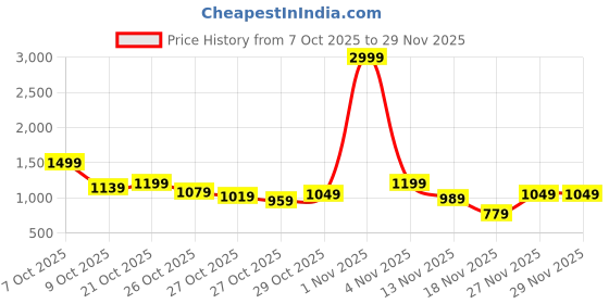myntra.com Roadster Men Bomber Jacket roadster Price History Graph from 7 Oct 2025 to 28 Nov 2025