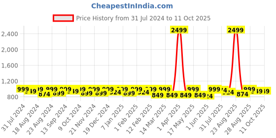 myntra.com Roadster Men Bootcut Light Fade Stretchable Jeans roadster Price History Graph from 31 Jul 2024 to 11 Oct 2025