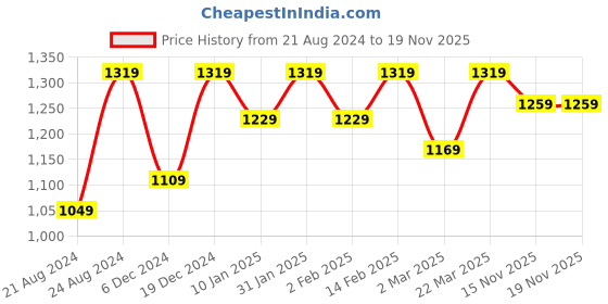 myntra.com Roadster Men Bootcut Light Fade Stretchable Jeans roadster Price History Graph from 21 Aug 2024 to 18 Nov 2025