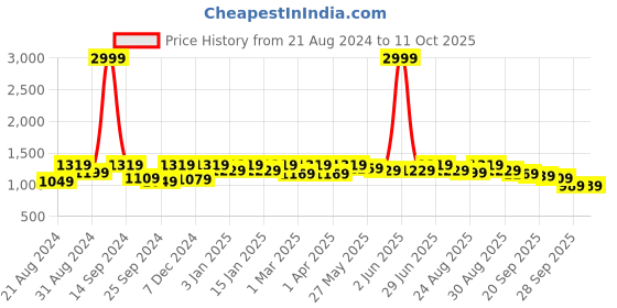 myntra.com Roadster Men Bootcut Light Fade Stretchable Jeans roadster Price History Graph from 21 Aug 2024 to 10 Oct 2025