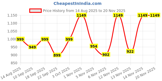 myntra.com Roadster Men Bootcut Mid-Rise Light Fade Jeans roadster Price History Graph from 14 Aug 2025 to 19 Nov 2025