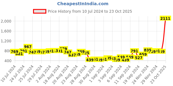 myntra.com Roadster Men Bootcut Slash Knee Light Fade Jeans roadster Price History Graph from 10 Jul 2024 to 23 Oct 2025