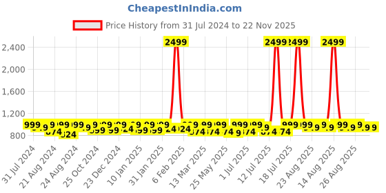 myntra.com Roadster Men Bootcut Stretchable Jeans roadster Price History Graph from 31 Jul 2024 to 22 Nov 2025