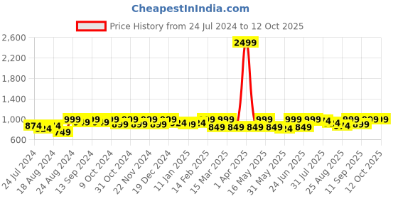 myntra.com Roadster Men Bootcut Stretchable Jeans roadster Price History Graph from 24 Jul 2024 to 12 Oct 2025