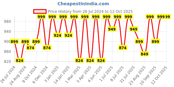 myntra.com Roadster Men Bootcut Stretchable Jeans roadster Price History Graph from 26 Jul 2024 to 11 Oct 2025