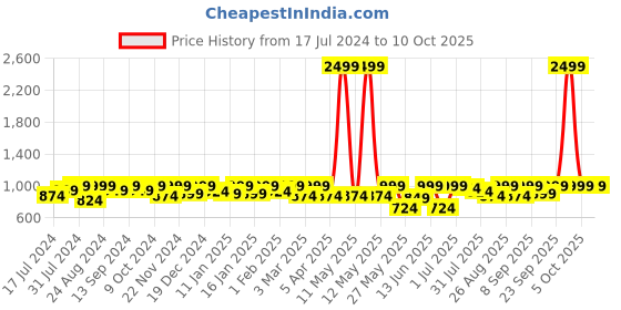 myntra.com Roadster Men Bootcut Stretchable Jeans roadster Price History Graph from 17 Jul 2024 to 9 Oct 2025