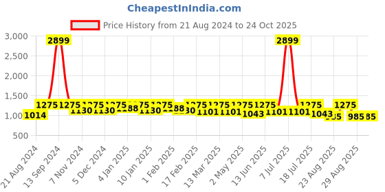 myntra.com Roadster Men Bootcut Stretchable Jeans roadster Price History Graph from 21 Aug 2024 to 24 Oct 2025