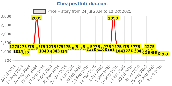 myntra.com Roadster Men Bootcut Stretchable Jeans roadster Price History Graph from 24 Jul 2024 to 9 Oct 2025
