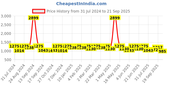 myntra.com Roadster Men Bootcut Stretchable Jeans roadster Price History Graph from 31 Jul 2024 to 21 Sep 2025
