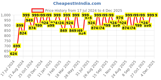 myntra.com Roadster Men Bootcut Stretchable Jeans roadster Price History Graph from 17 Jul 2024 to 4 Dec 2025