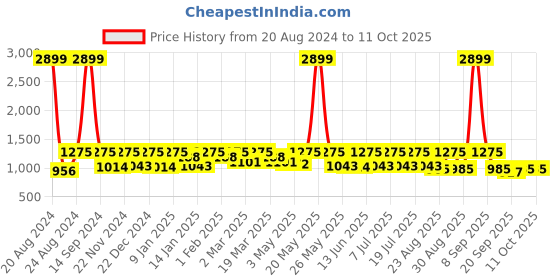 myntra.com Roadster Men Bootcut Stretchable Jeans roadster Price History Graph from 20 Aug 2024 to 11 Oct 2025