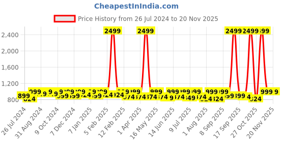 myntra.com Roadster Men Bootcut Stretchable Jeans roadster Price History Graph from 26 Jul 2024 to 19 Nov 2025