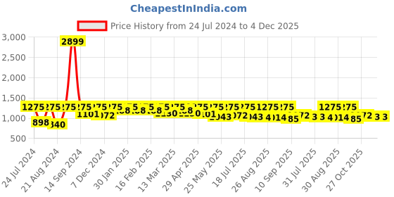 myntra.com Roadster Men Bootcut Stretchable Jeans roadster Price History Graph from 24 Jul 2024 to 3 Dec 2025
