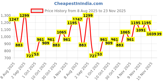 myntra.com Roadster Men Bracelet Style Straps Analogue Watch UT-A8673N roadster Price History Graph from 8 Aug 2025 to 22 Nov 2025