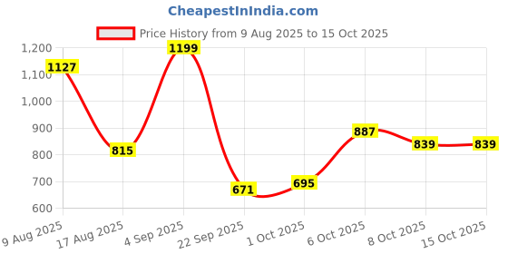 myntra.com Roadster Men Bracelet Style Straps Analogue Watch UT-A8677B roadster Price History Graph from 9 Aug 2025 to 14 Oct 2025