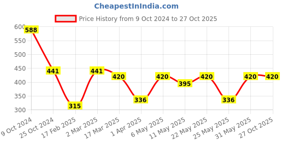 myntra.com Roadster Men Braided Bracelet roadster Price History Graph from 9 Oct 2024 to 26 Oct 2025