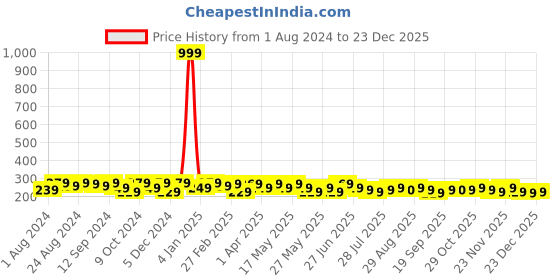 myntra.com Roadster Men Braided Canvas Belt roadster Price History Graph from 1 Aug 2024 to 23 Dec 2025
