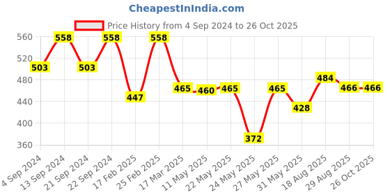 myntra.com Roadster Men Braided Textured Charm Bracelet roadster Price History Graph from 4 Sep 2024 to 26 Oct 2025
