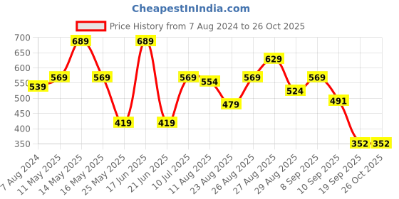 myntra.com Roadster Men Brand Logo Printed Polo Collar Cotton T-shirt roadster Price History Graph from 7 Aug 2024 to 25 Oct 2025