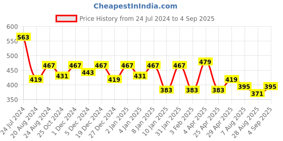 myntra.com Roadster Men Brand Logo Printed Pure Cotton T-shirt roadster Price History Graph from 24 Jul 2024 to 4 Sep 2025