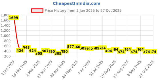 myntra.com Roadster Men Brand Logo Printed Pure Cotton T-shirt roadster Price History Graph from 3 Jan 2025 to 27 Oct 2025