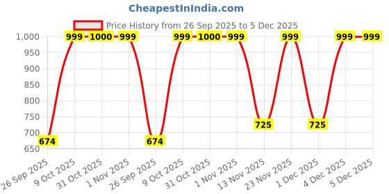 myntra.com Roadster Men Brass Dial & Leather Straps Analogue Watch roadster Price History Graph from 26 Sep 2025 to 4 Dec 2025