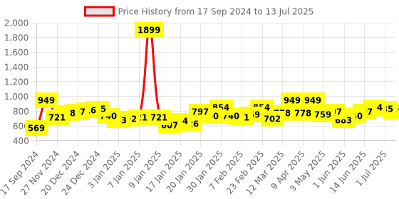 myntra.com Roadster Men Brown & Black Colourblocked Hooded Pullover roadster Price History Graph from 17 Sep 2024 to 13 Jul 2025