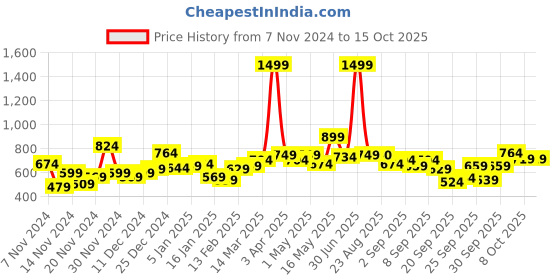 myntra.com Roadster Men Brown & Black Self Design Pullover roadster Price History Graph from 7 Nov 2024 to 15 Oct 2025