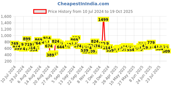 myntra.com Roadster Men Brown & Black Slim Fit Checked Casual Sustainable Shirt roadster Price History Graph from 10 Jul 2024 to 19 Oct 2025