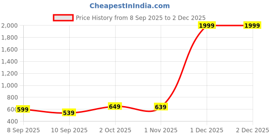 myntra.com Roadster Men Brown & Golden Buckle & Textured PU Reversible Formal Belt roadster Price History Graph from 8 Sep 2025 to 2 Dec 2025