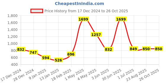myntra.com Roadster Men Brown & Maroon Colourblocked Acrylic Pullover roadster Price History Graph from 17 Dec 2024 to 25 Oct 2025