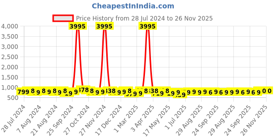 myntra.com Roadster Men Brown & White Striped Lightweight Memory Foam Insole Contrast Sole Sneakers roadster Price History Graph from 28 Jul 2024 to 26 Nov 2025
