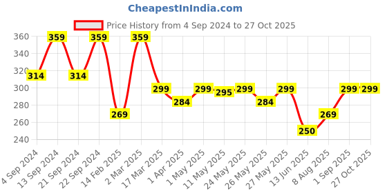 myntra.com Roadster Men Brown Braided Leather Bracelet roadster Price History Graph from 4 Sep 2024 to 27 Oct 2025
